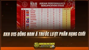 BXH U15 Đông Nam Á trước lượt phân hạng cuối